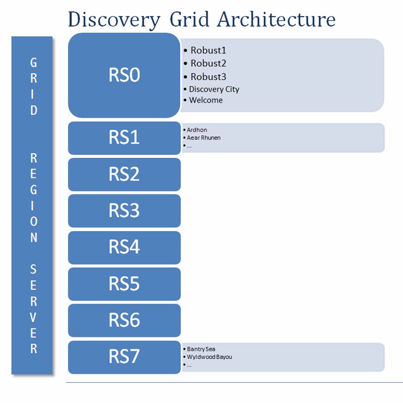 DG Grid Architecture